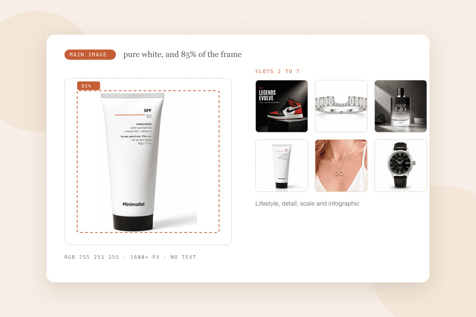 Infographic of an Amazon main image: an amber bottle filling 85% of a pure white square at 1600 pixels or more, next to six secondary image slots for lifestyle, infographic and detail shots